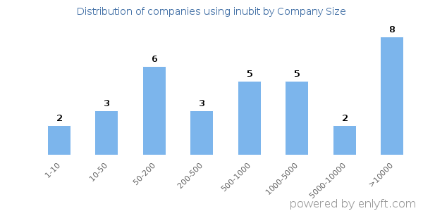 Companies using inubit, by size (number of employees)