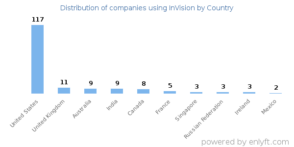 InVision customers by country