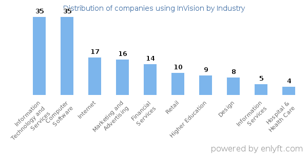 Companies using InVision - Distribution by industry