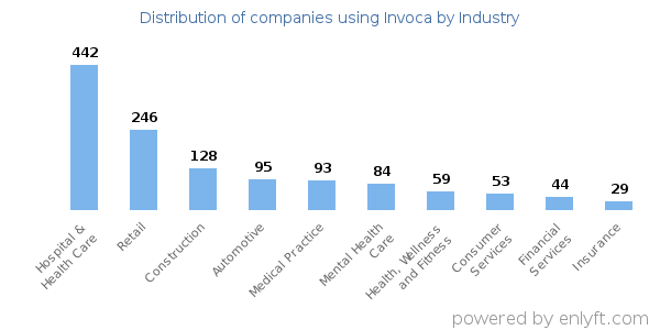 Companies using Invoca - Distribution by industry