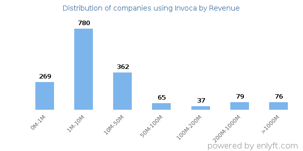 Invoca clients - distribution by company revenue