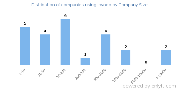 Companies using Invodo, by size (number of employees)