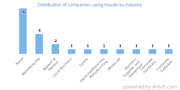 Companies using Invodo - Distribution by industry