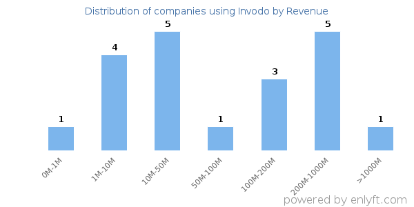 Invodo clients - distribution by company revenue