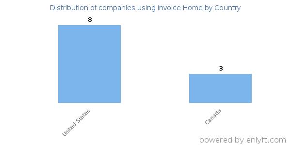 Invoice Home customers by country