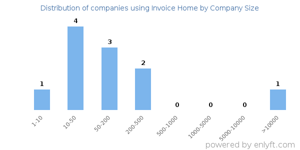 Companies using Invoice Home, by size (number of employees)