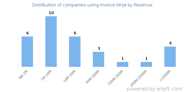 Invoice Ninja clients - distribution by company revenue