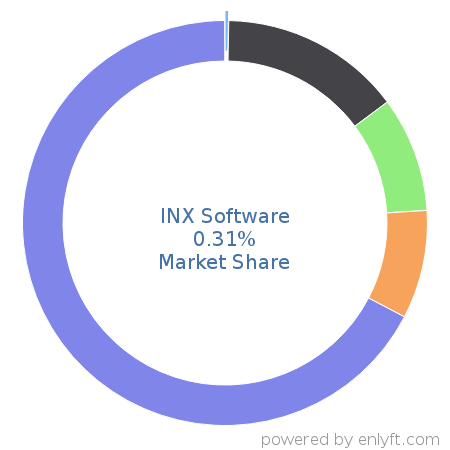INX Software market share in Transportation & Fleet Management is about 0.31%