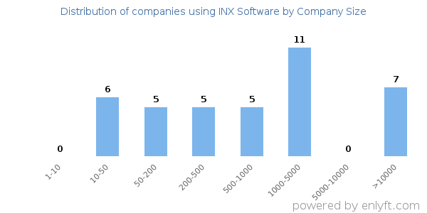 Companies using INX Software, by size (number of employees)