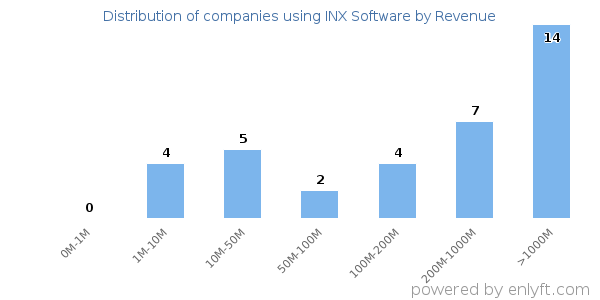 INX Software clients - distribution by company revenue