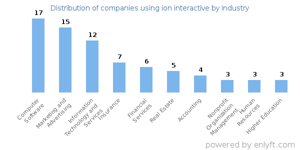 Companies using ion interactive - Distribution by industry