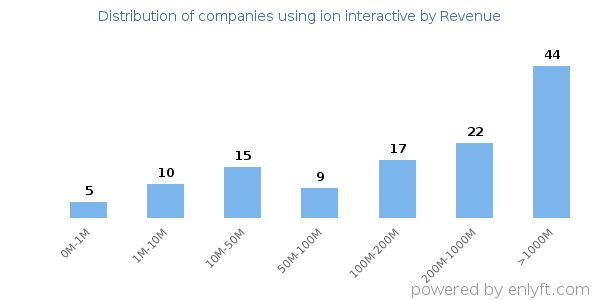 ion interactive clients - distribution by company revenue