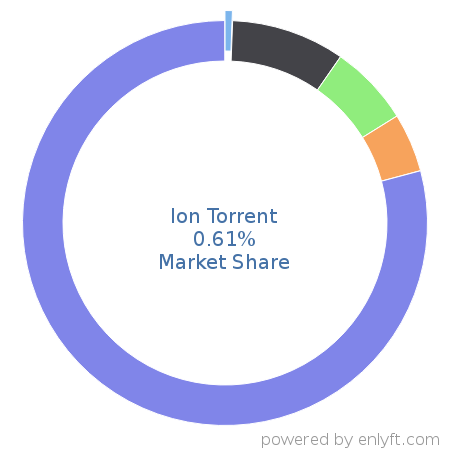 Ion Torrent market share in Healthcare is about 0.61%