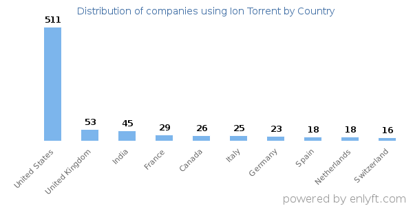 Ion Torrent customers by country