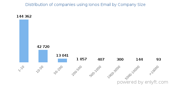 Companies using Ionos Email, by size (number of employees)
