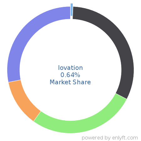 Iovation market share in Corporate Security is about 0.64%