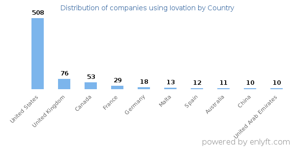 Iovation customers by country