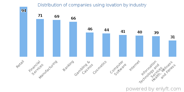 Companies using Iovation - Distribution by industry