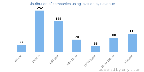 Iovation clients - distribution by company revenue