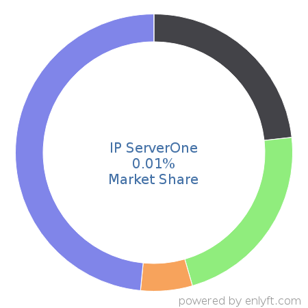 IP ServerOne market share in Web Hosting Services is about 0.01%