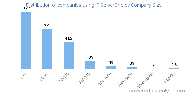 Companies using IP ServerOne, by size (number of employees)
