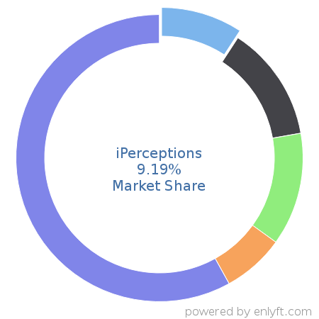 iPerceptions market share in Customer Experience Management is about 9.19%