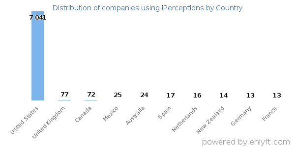 iPerceptions customers by country
