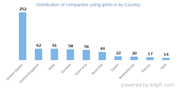 ipinfo.io customers by country