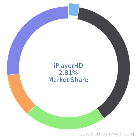 iPlayerHD market share in Online Video Platform (OVP) is about 2.81%