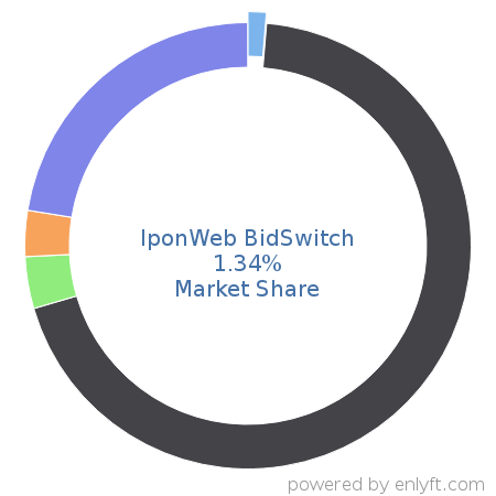 IponWeb BidSwitch market share in Advertising Campaign Management is about 1.34%