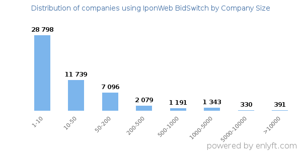 Companies using IponWeb BidSwitch, by size (number of employees)