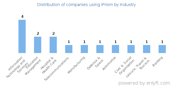 Companies using iPrism - Distribution by industry