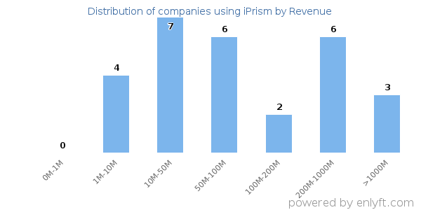 iPrism clients - distribution by company revenue