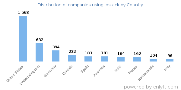 ipstack customers by country