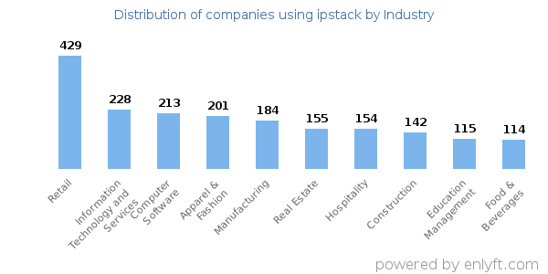 Companies using ipstack - Distribution by industry
