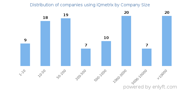 Companies using iQmetrix, by size (number of employees)