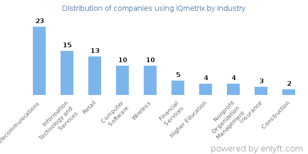 Companies using iQmetrix - Distribution by industry