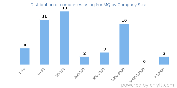 Companies using IronMQ, by size (number of employees)