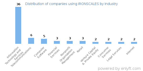 Companies using IRONSCALES - Distribution by industry