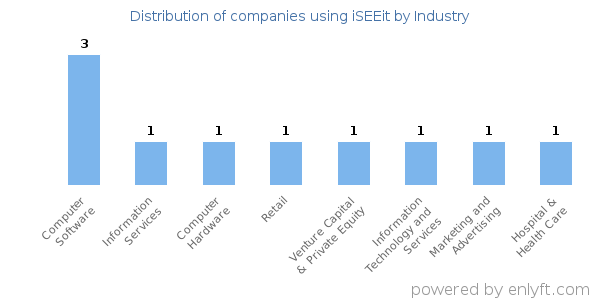 Companies using iSEEit - Distribution by industry