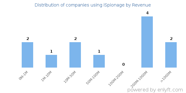 iSpionage clients - distribution by company revenue