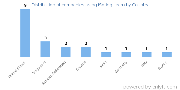 iSpring Learn customers by country