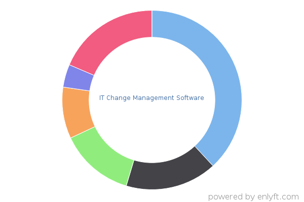 IT Change Management Software