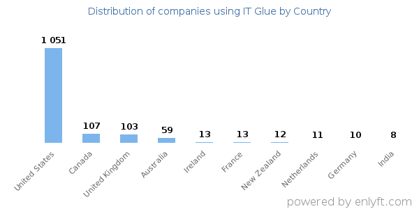 IT Glue customers by country