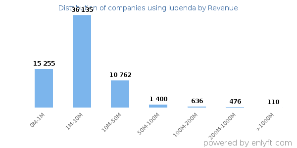 iubenda clients - distribution by company revenue