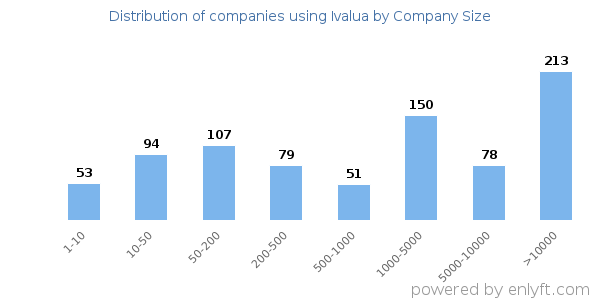 Companies using Ivalua, by size (number of employees)