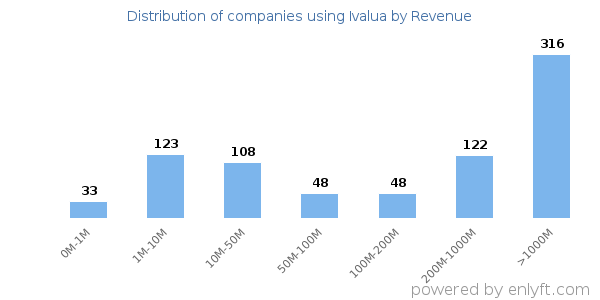 Ivalua clients - distribution by company revenue