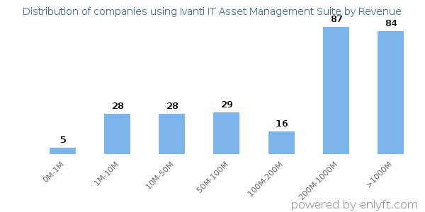Ivanti IT Asset Management Suite clients - distribution by company revenue