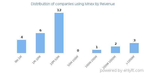 Ivinex clients - distribution by company revenue
