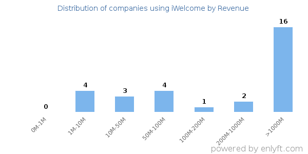 iWelcome clients - distribution by company revenue